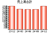 売上高合計