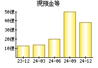 現預金等