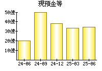 現預金等