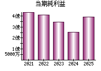 当期純利益