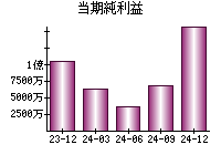 当期純利益