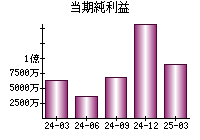 当期純利益