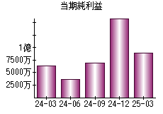 当期純利益