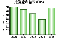 総資産利益率(ROA)