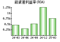 総資産利益率(ROA)