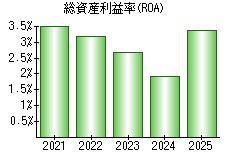 総資産利益率(ROA)