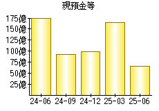 現預金等