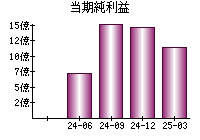 当期純利益