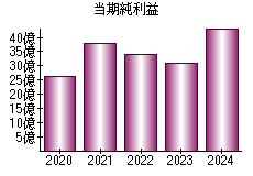 当期純利益
