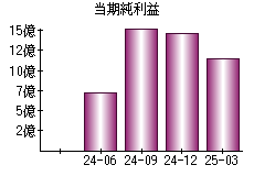 当期純利益