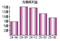 当期純利益