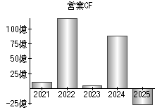 営業活動によるキャッシュフロー