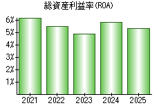 総資産利益率(ROA)