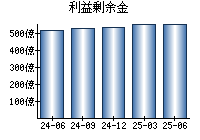 利益剰余金