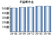 利益剰余金
