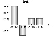 営業活動によるキャッシュフロー