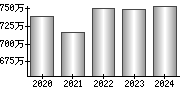 平均年収（単独）