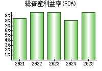 総資産利益率(ROA)