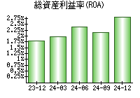 総資産利益率(ROA)