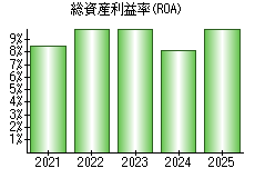 総資産利益率(ROA)