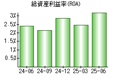 総資産利益率(ROA)