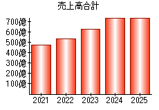 売上高合計