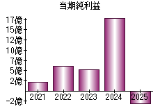 当期純利益