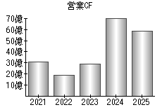 営業活動によるキャッシュフロー