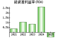 総資産利益率(ROA)