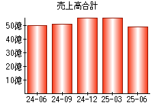 売上高合計