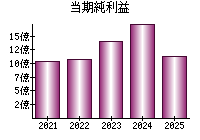当期純利益