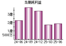 当期純利益