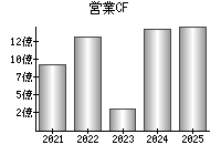営業活動によるキャッシュフロー