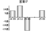 営業活動によるキャッシュフロー