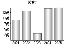 営業活動によるキャッシュフロー