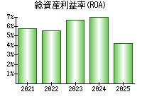 総資産利益率(ROA)