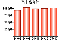 売上高合計
