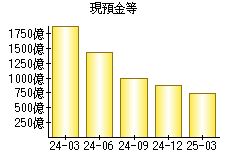 現預金等