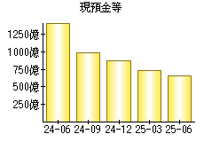 現預金等
