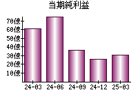 当期純利益