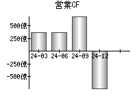 営業活動によるキャッシュフロー