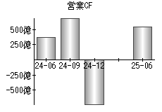 営業活動によるキャッシュフロー