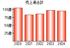 売上高合計