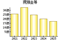 現預金等