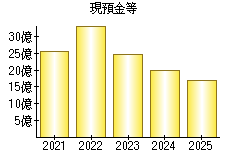現預金等