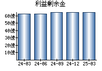 利益剰余金