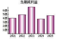 当期純利益
