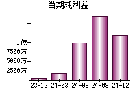 当期純利益