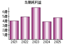 当期純利益