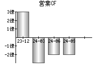 営業活動によるキャッシュフロー